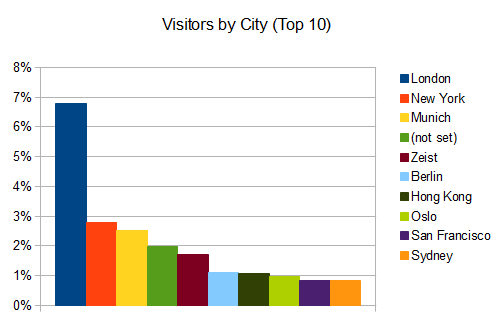 2012 visitors by city