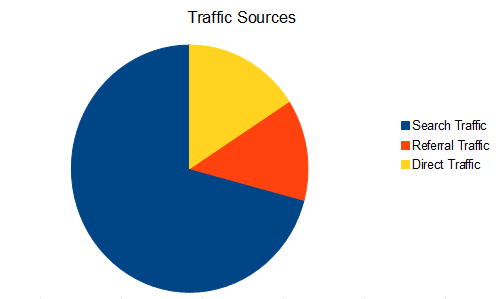 traffic sources